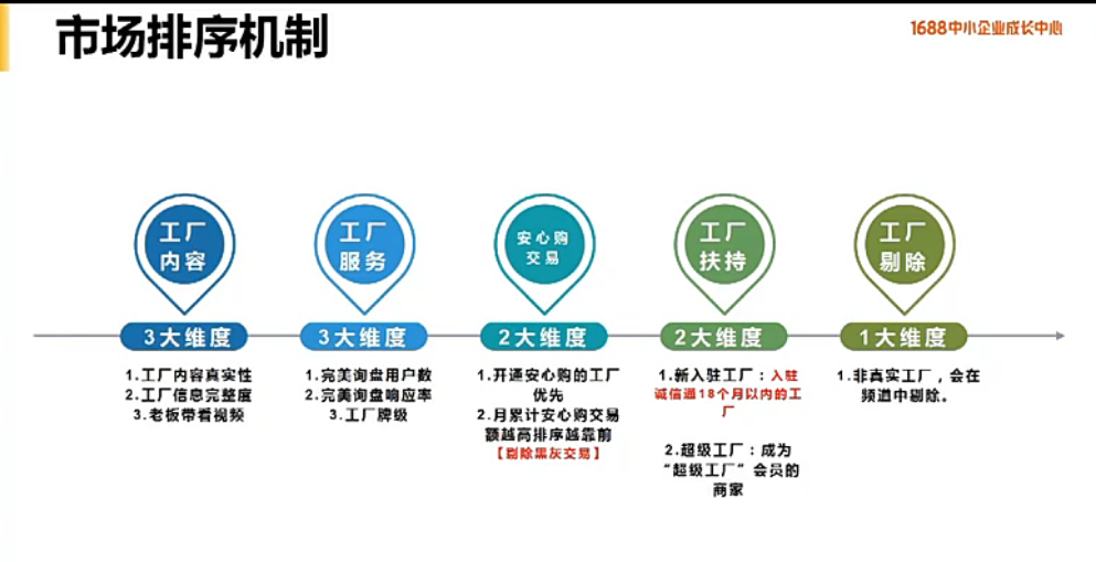 1688学习：运营资料补充 - 鹿泽笔记