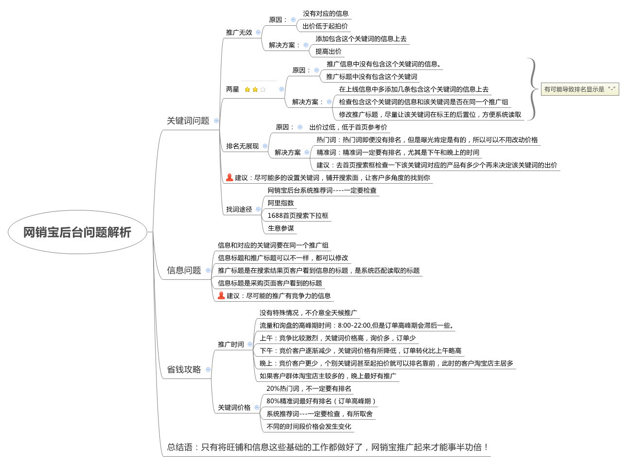 1688学习：网销宝推广 - 鹿泽笔记