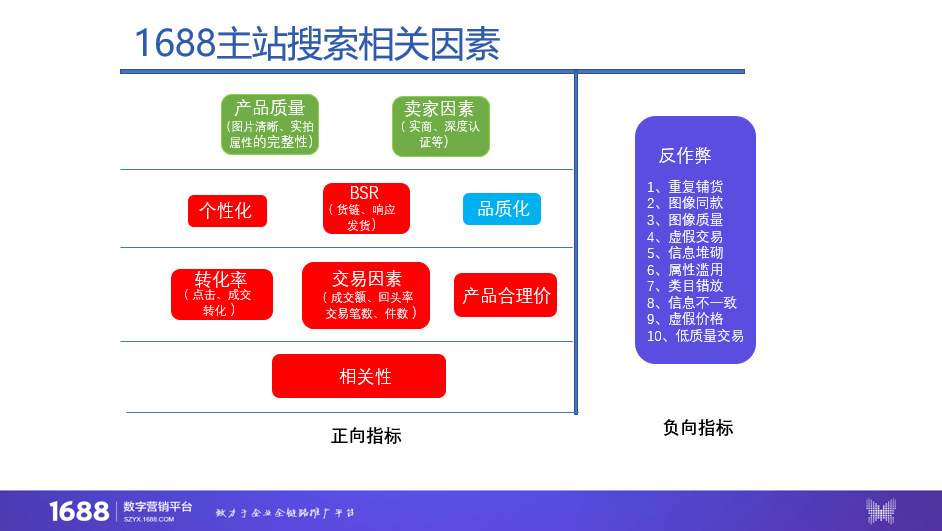 1688店铺关键词排名因素 - 鹿泽笔记