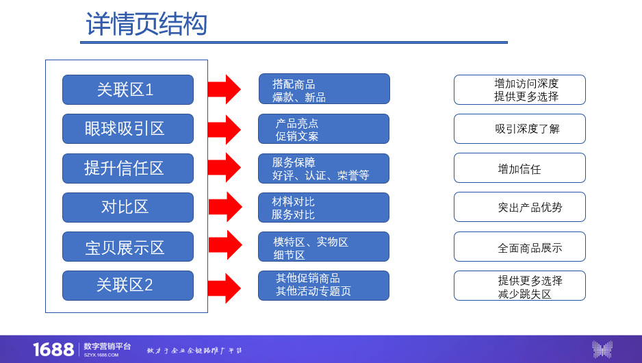 1688学习：主图怎么拍？店铺装修设计 - 鹿泽笔记