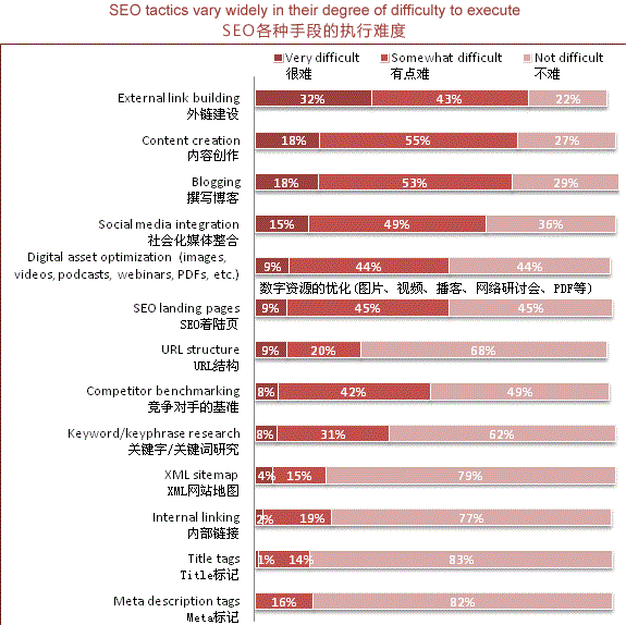 SEO优化手段