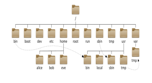 个人笔记：Linux文件系统及目录结构 - 鹿泽笔记
