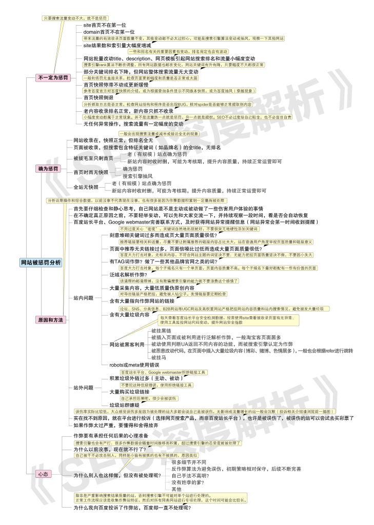 网站被惩罚分析