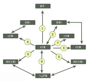 链接结构的意义以及如何优化链接结构 - 鹿泽笔记