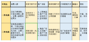 二类电商的相关定义以及简单理解 - 鹿泽笔记