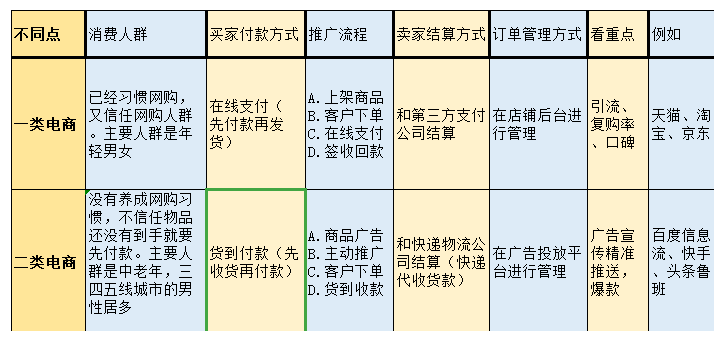 二类电商