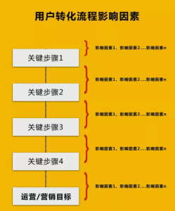 不管做什么推广渠道,什么平台,我们该如何提高转化率? - 鹿泽笔记