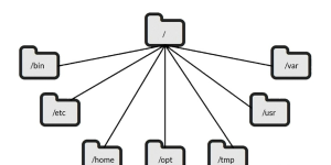 Linux文件系统/文件夹的含义 - 鹿泽笔记