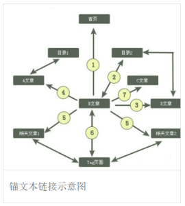 什么是锚文本？关键词锚文本怎么做？ - 鹿泽笔记