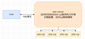 浅谈php中php-fpm fast-cgi cgi的关系 - 鹿泽笔记