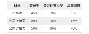 二八法则在seo优化场景中的实际应用 - 鹿泽笔记
