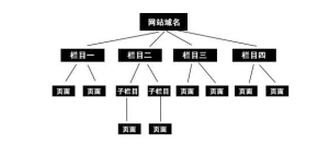 seo优化难吗？把握好网站结构可以让优化事半功倍 - 鹿泽笔记