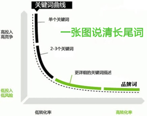 如何挖掘网站的长尾关键词? - 鹿泽笔记