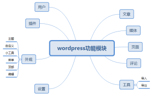 WordPress主题添加博客统计小工具的方法 - 鹿泽笔记