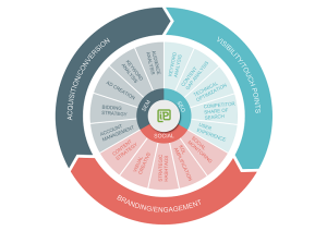 SEM SEO SOCIAL 三者关系链 - 鹿泽笔记