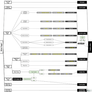 WordPress模板开发层次详细介绍 - 鹿泽笔记
