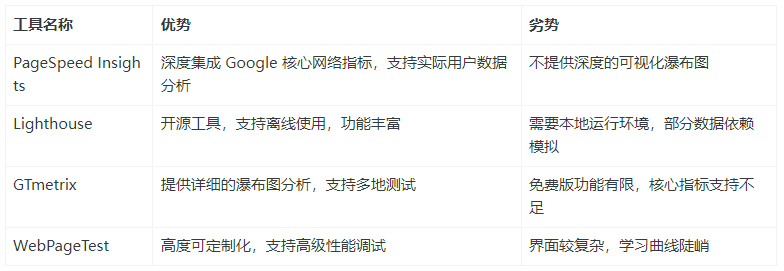 PageSpeed Insights 与其他同类工具的对比