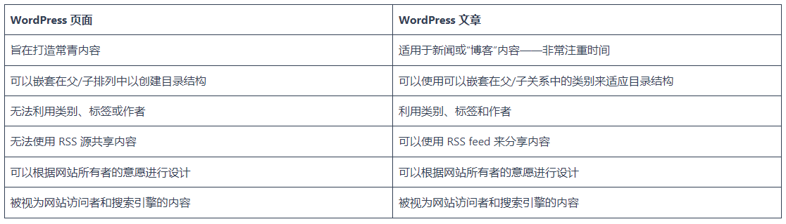WordPress 页面或文章