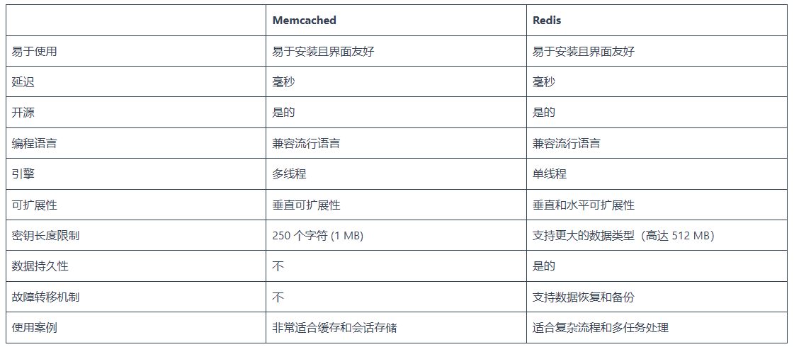WordPress Redis 与 Memcached