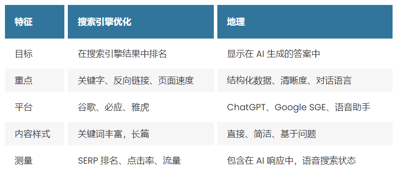 GEO与SEO