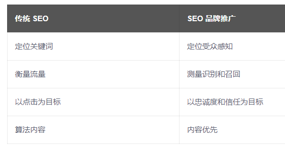 SEO品牌推广