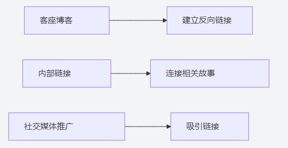链接建设策略