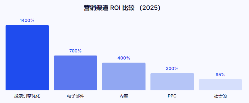 免费seo优化网站