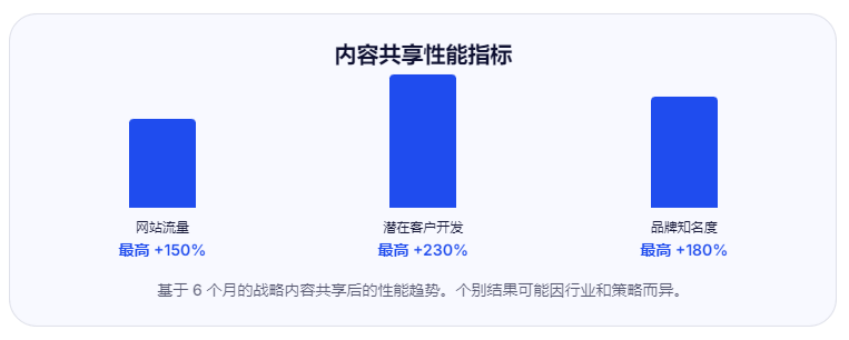 策略内容分享指标