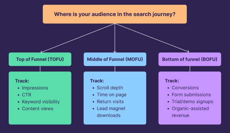 SEO KPI