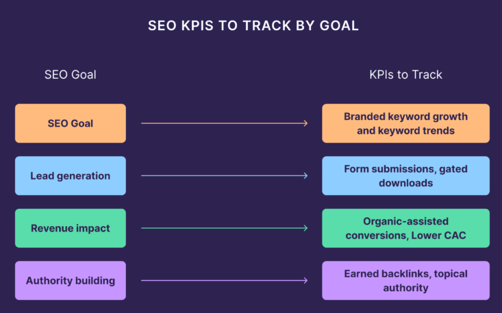 SEO KPI