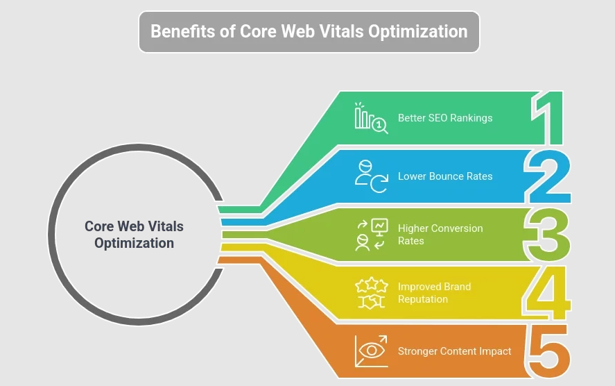Core Web Vitals