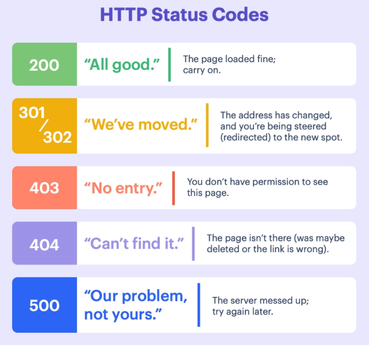 HTTP状态代码
