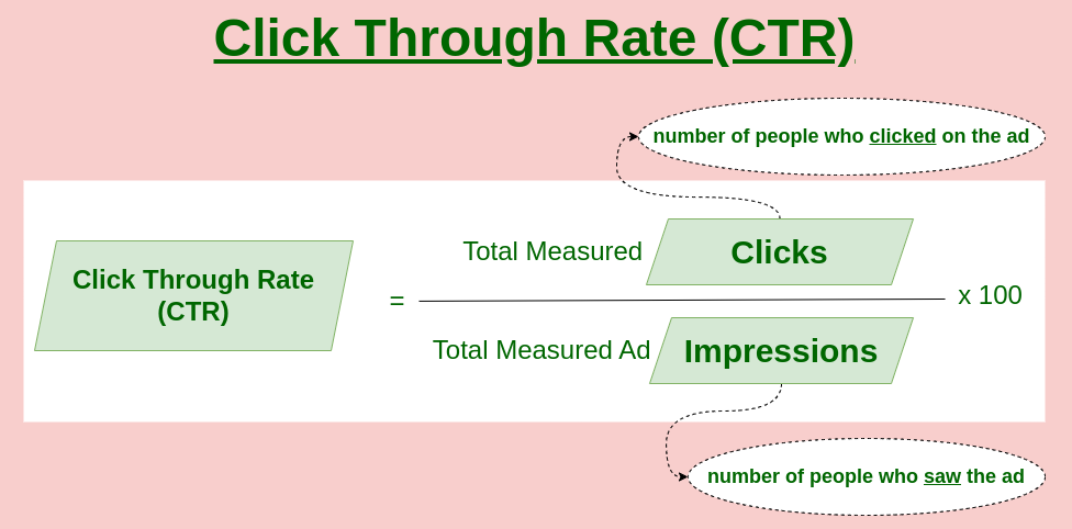 CTR(点击率)