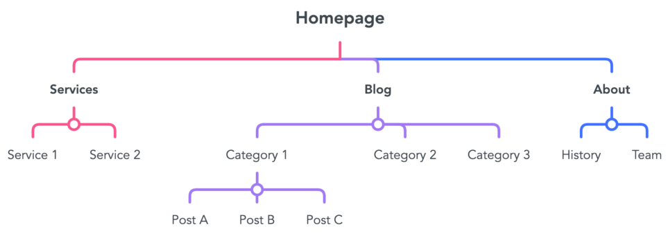 终极WordPress SEO优化清单：营销人员的基本技巧 - 鹿泽笔记
