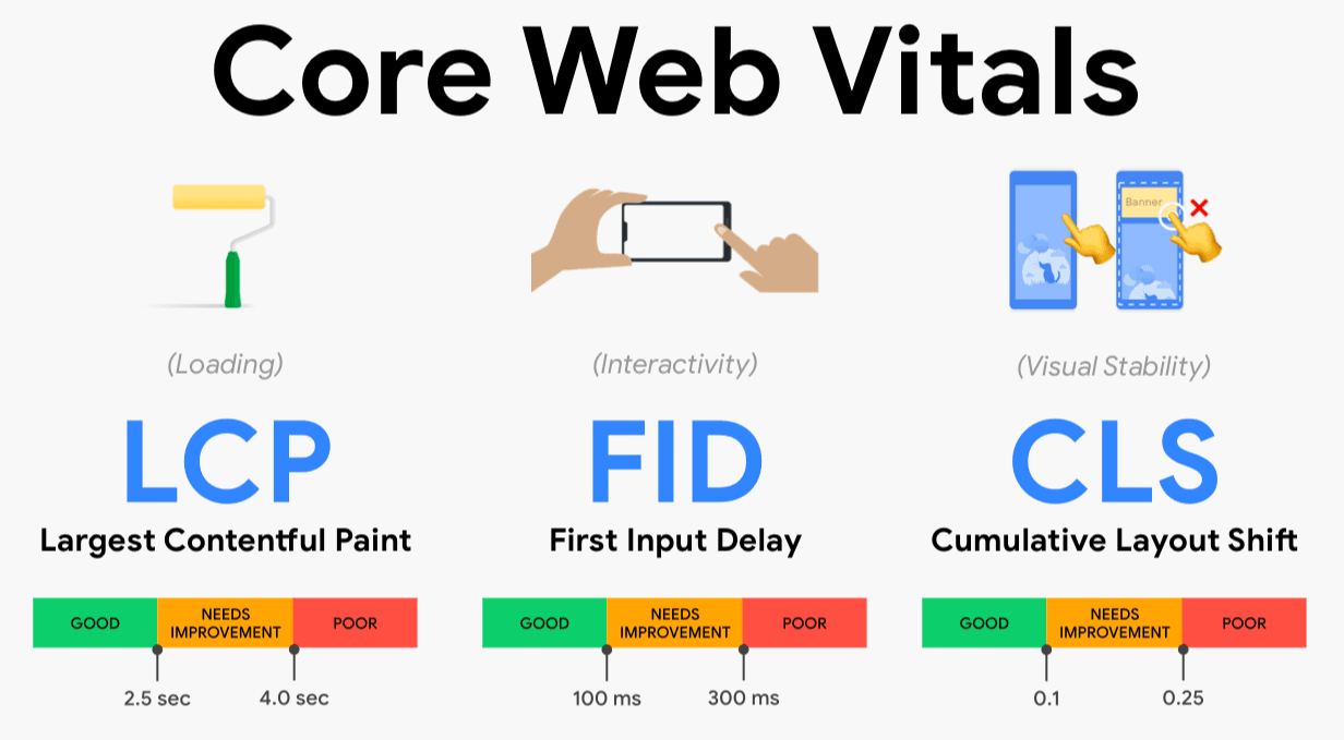 Core Web Vitals