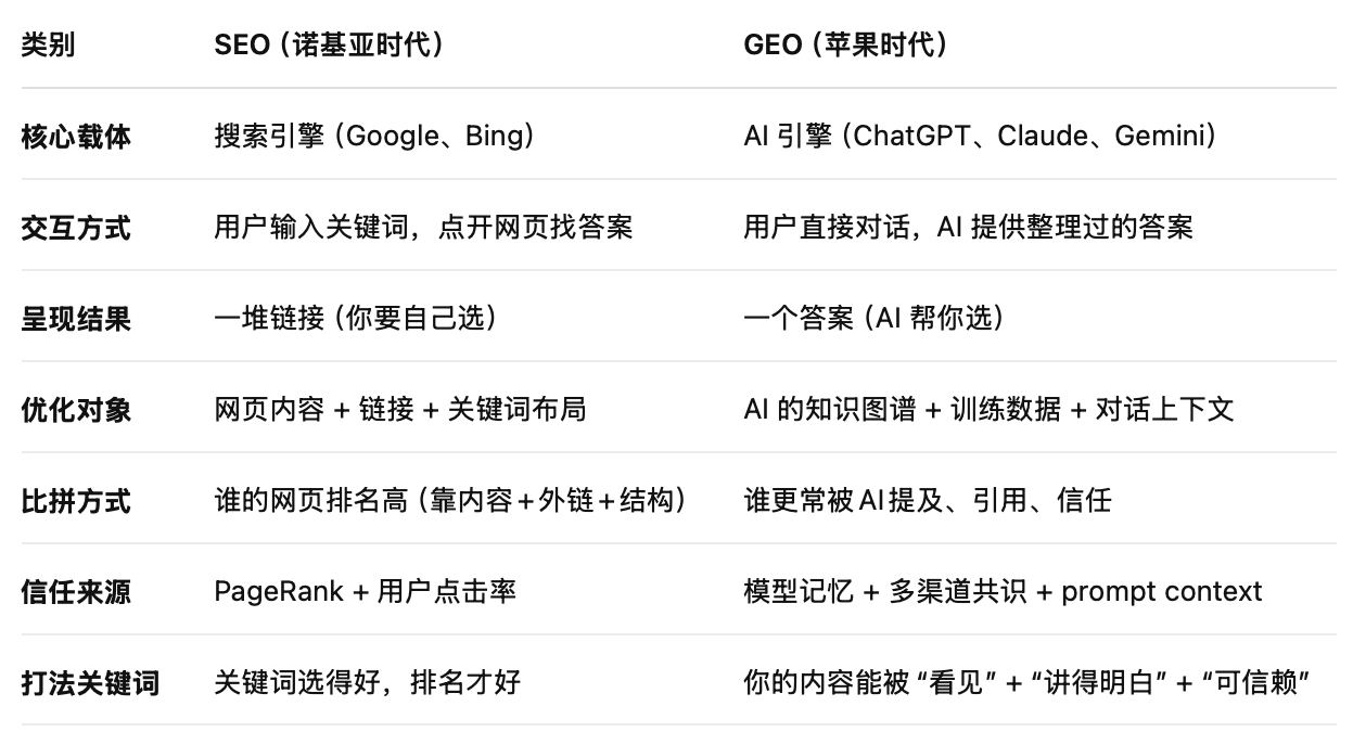 GEO 和 SEO 的区别 - 鹿泽笔记