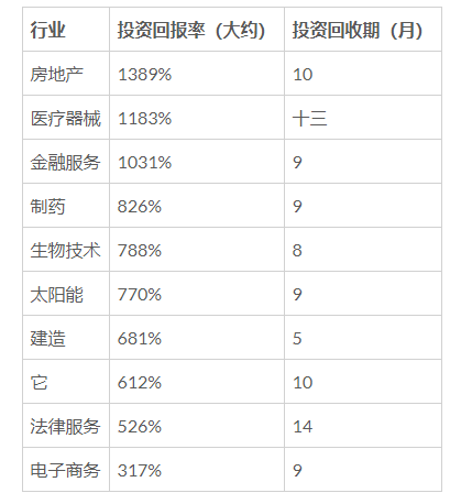 投资回报时间