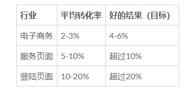 平均转化率