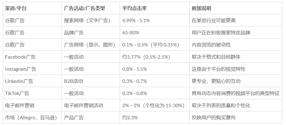 平均点击率值