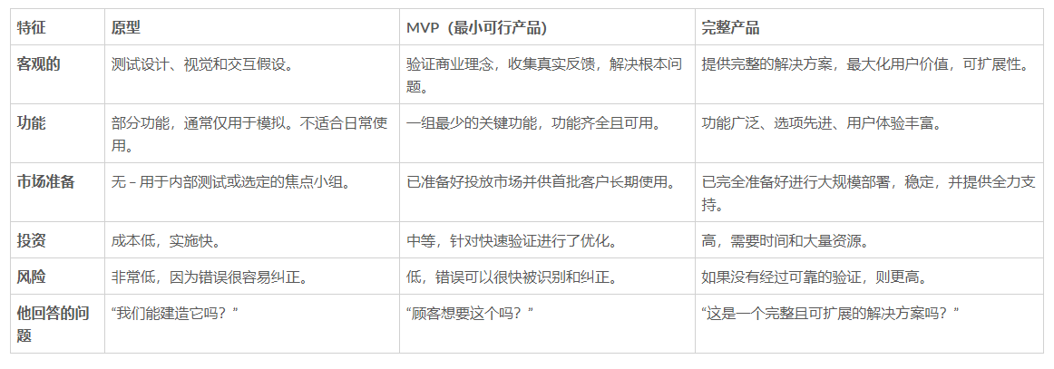原型、MVP和完整产品之间的区别