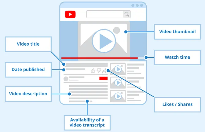 YouTube SEO：如何排名更高并增长得更快？ - 鹿泽笔记