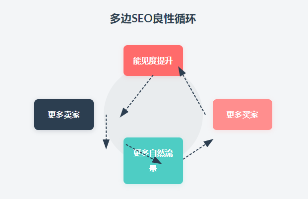 多边SEO市场平台优化完整指南 - 鹿泽笔记
