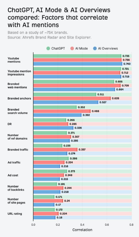 YouTube亮点提升AI可见度——Ahrefs进行75,000个品牌研究 - 鹿泽笔记