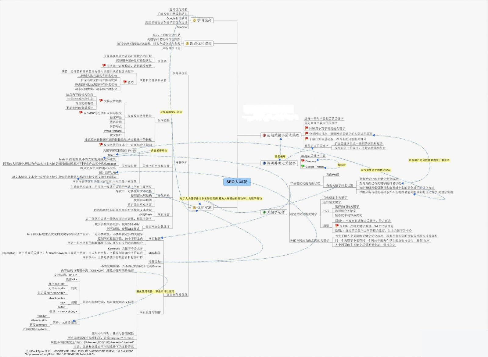 初学者SEO优化指南 - 鹿泽笔记