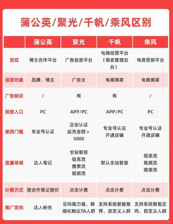小红书四大营销平台（蒲公英、聚光、千帆、乘风）对比图 - 鹿泽笔记
