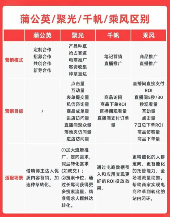 图片[2] - 小红书四大营销平台（蒲公英、聚光、千帆、乘风）对比图 - 鹿泽笔记