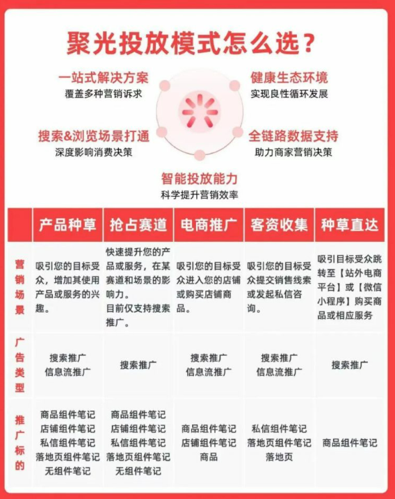 图片[4] - 小红书四大营销平台（蒲公英、聚光、千帆、乘风）对比图 - 鹿泽笔记