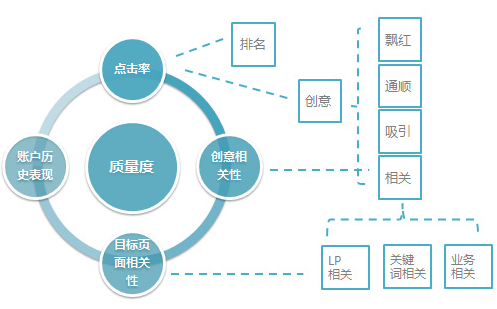 百度推广关键字质量度优化指南 - 鹿泽笔记