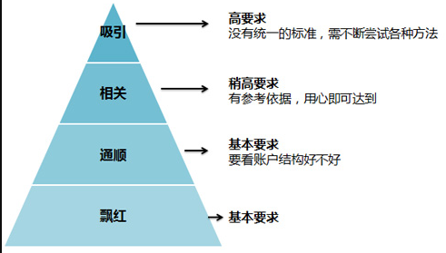 优化创意相关性与吸引力