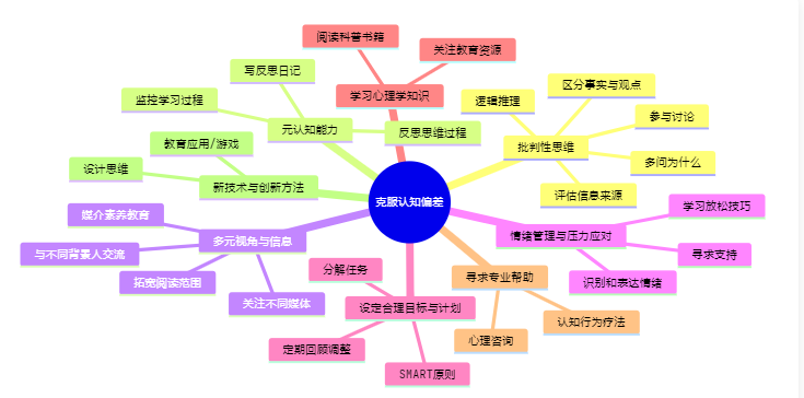 马斯克推荐的50个认知偏差陷阱 - 鹿泽笔记